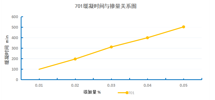石膏緩凝時間曲線圖