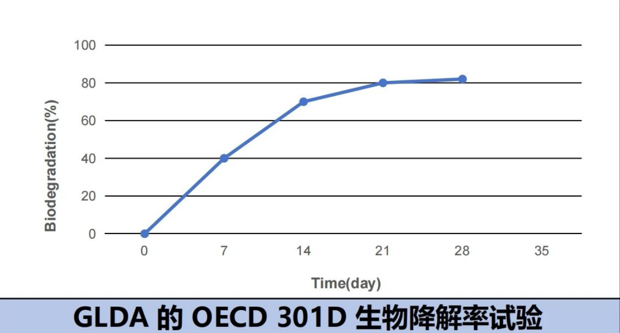 谷氨酸二乙酸四鈉OECD 28天生物降解性